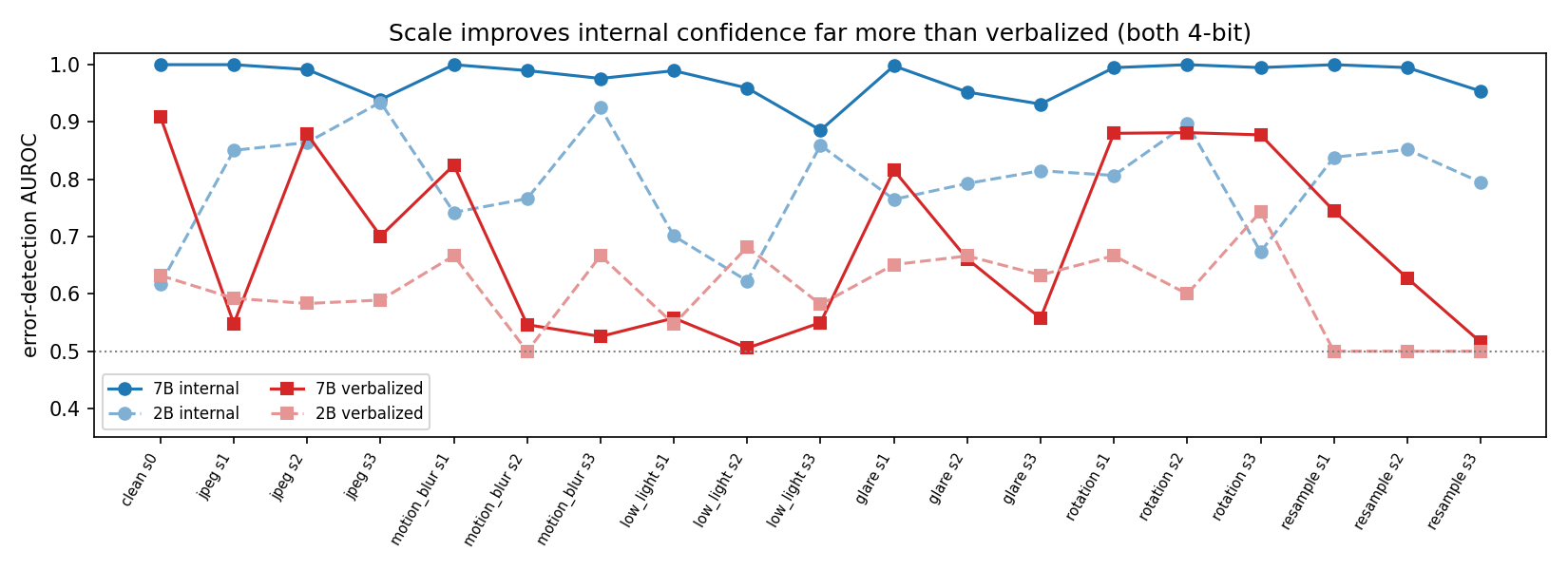 Chart showing internal-confidence AUROC rising from the 2B to the 7B model across degradations